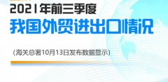 【外贸数据】2021年前三季度我国进出口总值28.33万亿元,同比增长22.7% ！