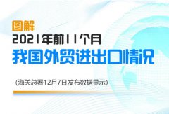 【外贸数据】2021年前11个月我国进出口同比增长22%！