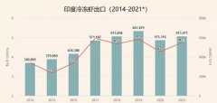 印度虾2021出口强劲恢复，全年的虾出口量有望刷新纪录。