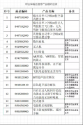 【政策解读】关于综合保税区维修产品增列目录的公告