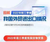 【外贸数据】2022年前三季度我国货物进出口增长9.9%